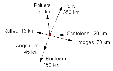 Direction finder (distances in km from Vieux-Ruffec: Ruffec 15, Confolens 20, Angoulème 45, Poitiers 70, Limoges 70, Bordeaux 150, Paris 350)